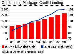 Denmark Outstanding Mortgage Credit Lending graph houses properties