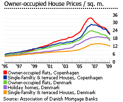 Denmark Owner occupied House Prices graph