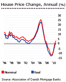 Denmark annual house price change graph