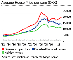 Denmark average house price