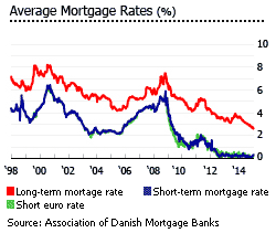 Denamrk avg mortgage rates