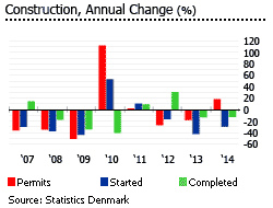 Denmark constructions