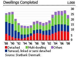 Denmark dwellings completed graph residential houses properties