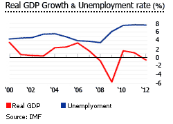 Denmark gdp unemployment