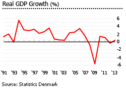 Denmark gdp growth