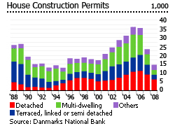 Denmark house construction permits graph