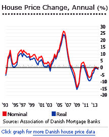 Denmark house prices