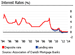 Denmark insterest rates