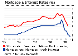 Denmark mortgage and interest rates graph
