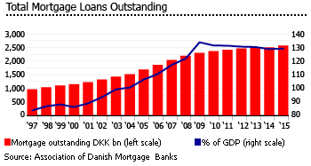Denmark outstanding mortgage