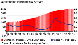 Denmark outstanding mortgage