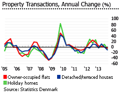 Denmark property transactions