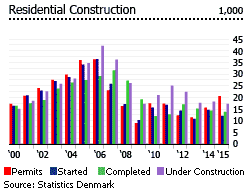 Denmark residential constructions