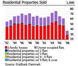 Denmark residential properties sold graph