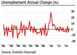Denmark unemployment