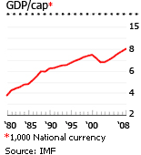 Dominica gdp per capita graph