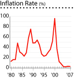 Ecuador inflation rate graph