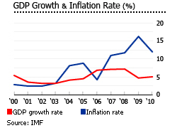 Egypt gdp growth and inflation rate graph