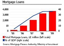 Egypt mortgage loans graph