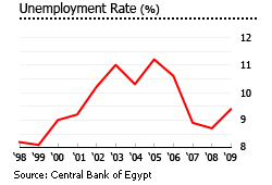 Egypt unemployment rate graph