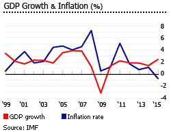 El Salvador gdp inflation