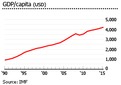 El Salvador gdp per capita