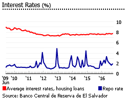 El Salvador interest rates