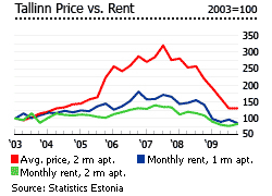 Estonia Tallinn house prices and rent graph