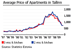 Estonia average price apartments tallinn graph properties for sale