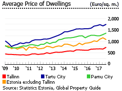 Estonia average price dwellings Estonia average price dwellings