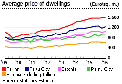 Estonia average price dwellings