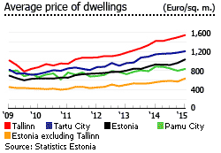 Estonia avg dwellings
