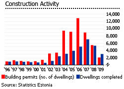 Estonia construction activity graph new houses apartments condominiums real estate developement