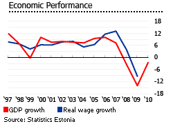 Estonia economic performance graph houses properties