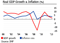 Estonia GDP inflation
