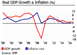 Estonia gdp inflation