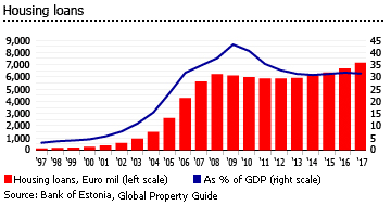 Estonia housing loans Estonia housing loans