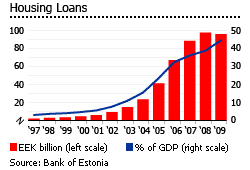 Estonia housing loans graph