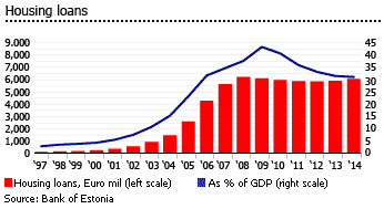 Estonia housing loans