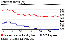Estonia interest rates