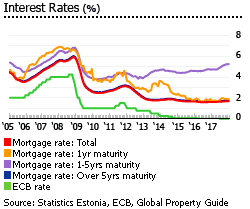Estonia interest rates Estonia interest rates