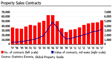 Estonia property sales contracts Estonia property sales contracts