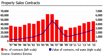 Estonia property sales contracts