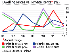 Finland dwellings prices private rents