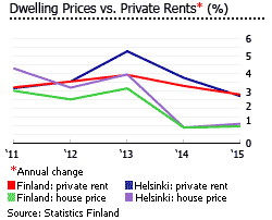 Finland dwelling prices rent