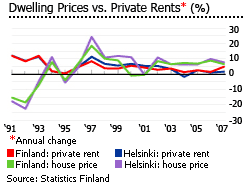 Finland Dwelling Prices versus Private Rents