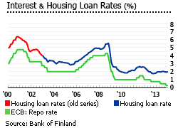 Finland interest housing loans rates