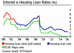 Finland housing loan rate