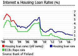 Finland interest housing loan rates