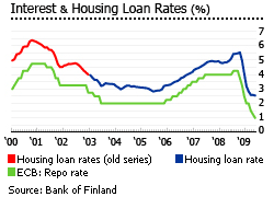 Finland Interest and Housing Loan Rates graph
